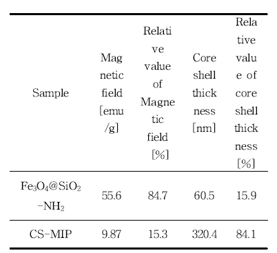 Correlation parameters between magnetization and shell thickness of the prepared materials