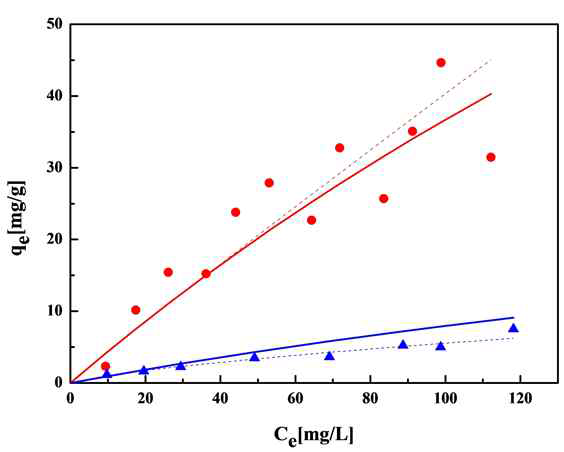 Adsorption isotherms of BPA on Fe3O4@mSiO2-NH2(●) and Fe3O4@SiO2-NH2(▲): The solid lines are the Langmuir model simulation and the dotted lines are the Freundlich model simulation