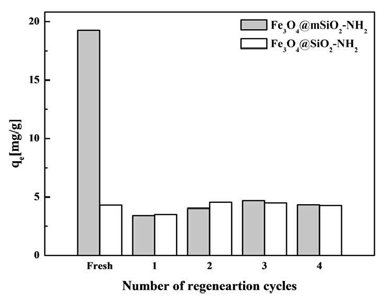 The percentages of BPA adsorbed on Fe3O4@mSiO2-NH2 and Fe3O4@SiO2-NH2 against the number of regeneration cycles