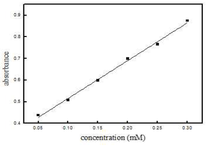 Linear plot of Hg2+ concentrations versus UV/vis absorbance measured using magnetic core-shell color sensor