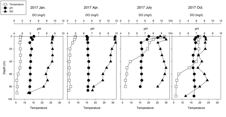 계절별 소양호의 수온, pH, 용존산소의 수직 분포 (1차년도)