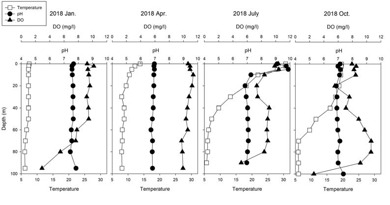 계절별 소양호의 수온, pH, 용존산소 수직 분포 (2차년도)