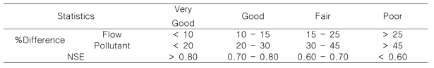 Criteria of %difference and NSE for model performance evaluation