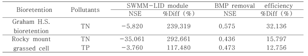 Performance statistics of water quality simulation on bioretention