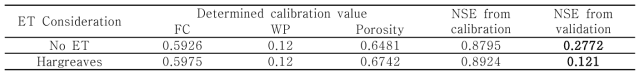 Results of calibration and validation at Portland building greenroof