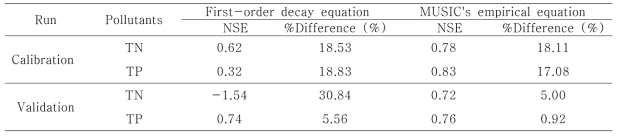 Performance statistics of water quality simulation at Rocky Mount Grassed Cell