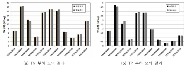 개선 모형의 모의 결과 검증