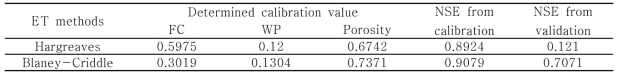 Results of calibration and validation