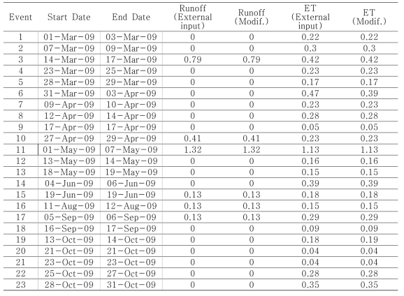 Verification of the results from the modified code using Blaney-Criddle method