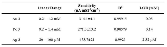 Au, Pd, Ag glucose sensor 특성 비교