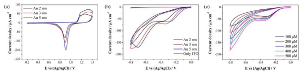(a) Au 증착 두께별 H2SO4 CV curve (b) H2O2 500 μM 일 때 Au 증착 두께별 CV curve (c) DiynePC_Au 3 nm sensor의 H2O2 농도에 따른 CV curve