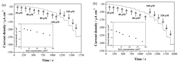 DiynePC_Au 2 nm(a), 3 nm(b) Sensor에 H2O2를 떨어트렸을 때의 Amperometric curve 와 Response current
