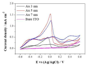 DiynePC monolayer 위 증착한 Au 나노입자의 두께(3 nm, 5 nm, 7 nm)에 따른 전극의 Glucose 산화, 환원 반응의 CV curve (KOH 1.0 M, Glucose 10 mM)