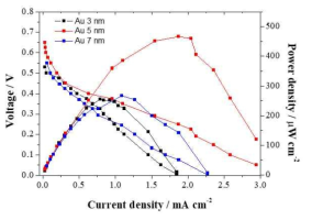 DiynePC monolayer 위 증착한 Au 나노입자의 두께(3 nm, 5 nm, 7 nm)에 따른 glucose fuel cell 특성