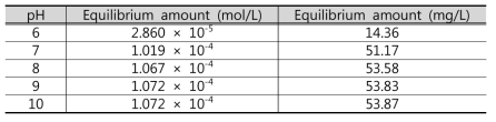 The amount of HAP after reaction at different pH range