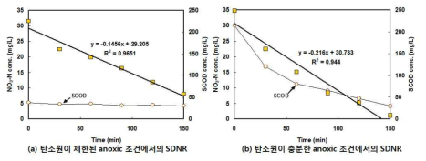 An-Ax SBR 반응조에서 탄소원 조건에 따른 anoxic 조건의 SDNR