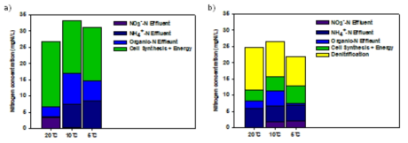 Nitrogen balance in the granular PAO and DPAO SBR at various temperature