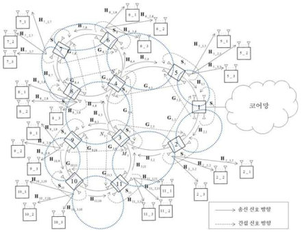 MIMO 링 백홀 망 하향링크