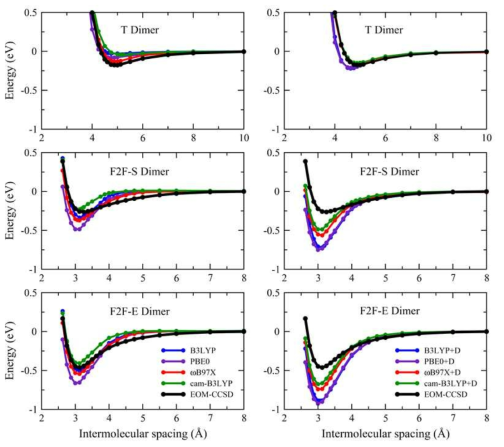 Couple cluster 계산 및 DFT 계산을 통한 벤젠 여기 이중체에 대한 potential energy surfaces