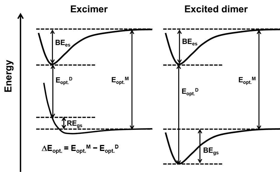 carbazole 분자의 여기 이중체 (excimer) 및 excited dimer 구조에 대한 potential energy surface
