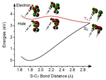 aryl sulfonyl 분자의 바닥 상태 (흑색) 및 삼중항 여기 상태 (적색)에서의 결합 해리 반응에 대한 potential energy surface