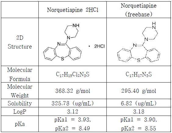 노르퀘티아핀 염산염과 유리염기 노르퀘티아핀의 T3 결과