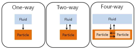 유체와 분체의 상호작용 고려에 따른 수치해석의 난이도 증가