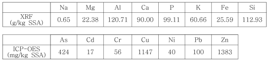 Raw sewage sludge ash (SSA) analysis by XRF and ICP-OES