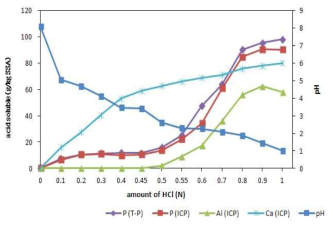 Hydrochloric acidic leachability of P, Al, Ca during acidic pre-treatment of the SSA at different pH-values