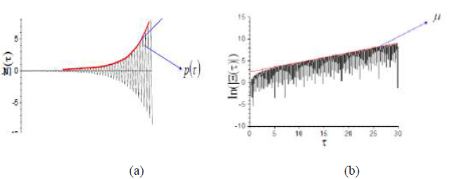 μ 의 도출 과정. (a) α = 1 이고 β = 0.1 일 때 Ξ(τ)의 해, (b) Ξ(τ)의 자연로그
