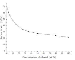 에탄올 농도에 따른 현탁액의 표면장력