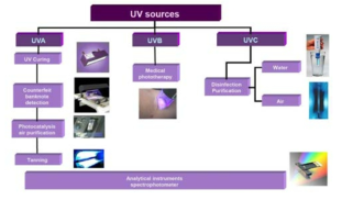 UV source의 응용 영역