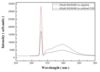 AlGaN-based MQW 성장후 PL 광특성 비교