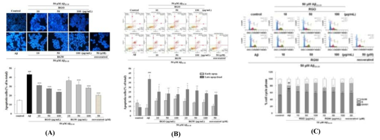Effects of RGO and RGW on Aβ25-35-induced apoptosis and cell cycle in PC12 cells
