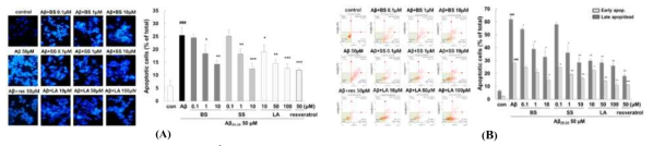 Effects of LA, BS and SS on Aβ25-35-induced apoptosis in PC12 cells determined by (A) Hoechst 33342 and (B) FACS