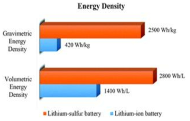 리튬이온전지와 리튬-황 전지의 에너지밀도 비교