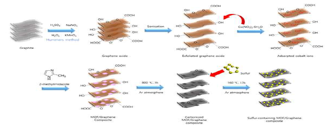 금속유기골격체에서 유래된 탄소/그래핀-황 복합체 전극 소재 합성 과정의 개략도