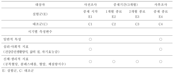 중재 효과 측정 변수 및 측정 시기