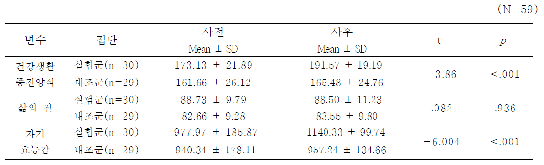 실험군과 대조군의 사회·심리적 지표 차이 검정