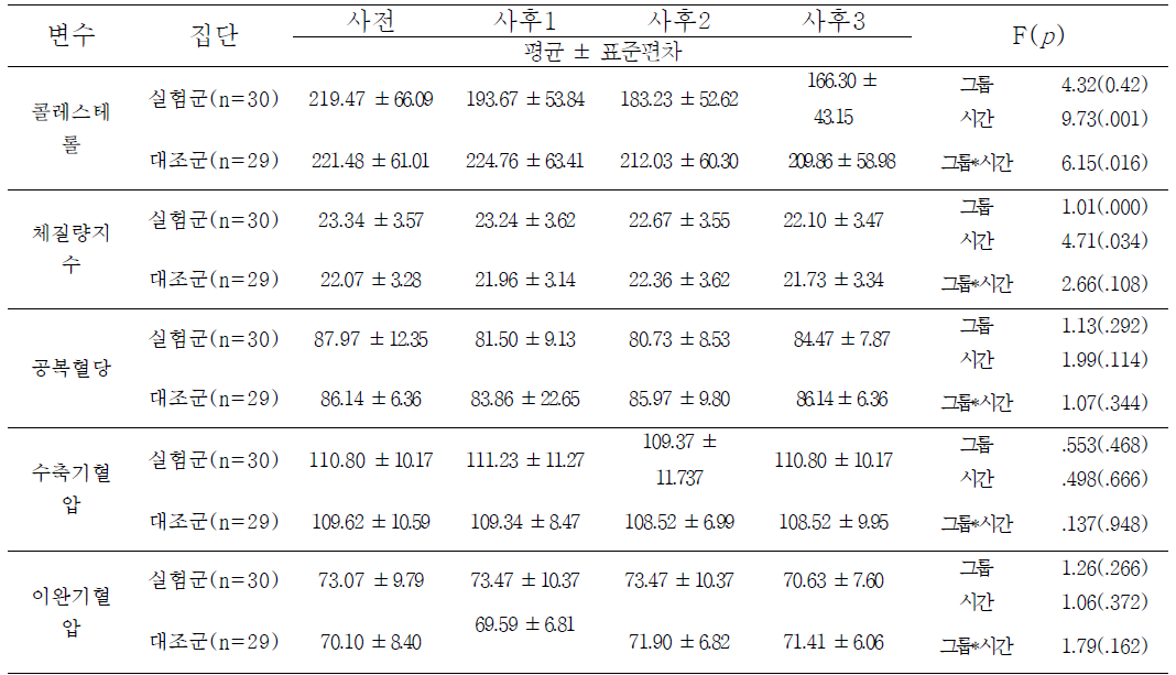 실험군과 대조군의 신체·생리적 지표 차이 검정