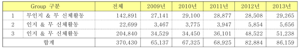 대사증후군 인지 및 실천 그룹 (단위: 명)