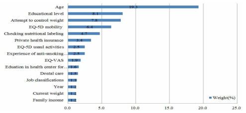 Top15 features weighted by XGBoost