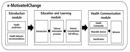 Modified e-Motivate4Change model