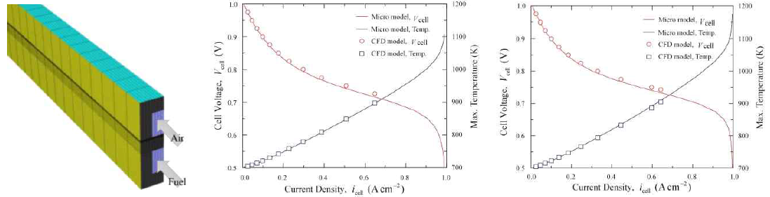 3차원 평판채널형 수소연료 SOFC 해석모델의 해석영역 및 정확성 검증