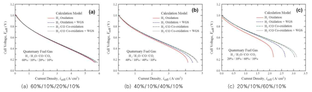 H2/H2O/CO/CO2 연료가스 조성에 따른 중온형 SOFC의 전류-전압 성능특성 (@1bar & 800°C)