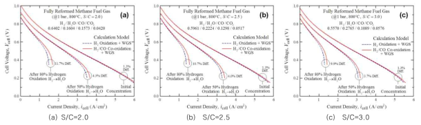 완전개질된 수증기메탄 가스조성에 따른 중온형 SOFC의 전류-전압 성능특성