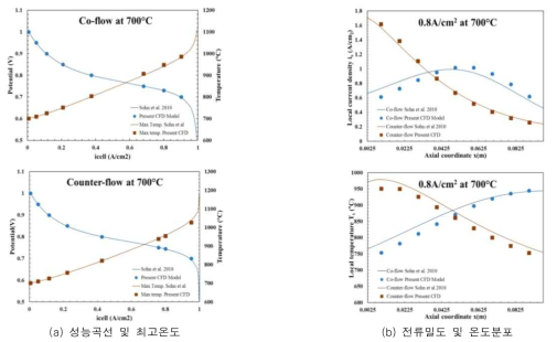 전기화학 유효도 기반 CFD 해석모델의 정확성 검증