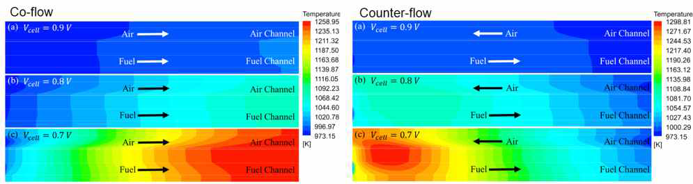 2차원 SOFC 스택의 작동전압에 따른 온도 분포: Co-Flow vs. Counter-Flow