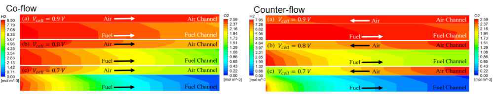 2차원 SOFC 스택의 작동전압에 따른 농도 분포: Co-Flow vs. Counter-Flow