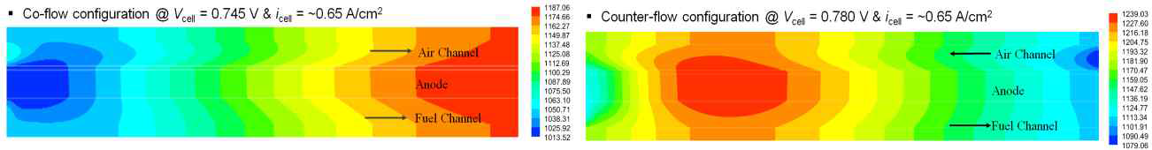 2차원 평판채널형 메탄연료 SOFC 스택의 온도분포